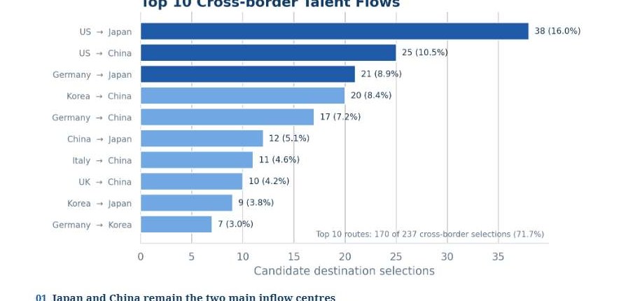 Top 10 cross-border talent flows, August 2026
