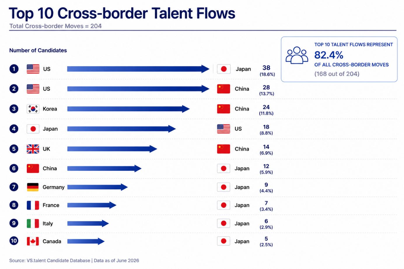 Cross-border talent flows