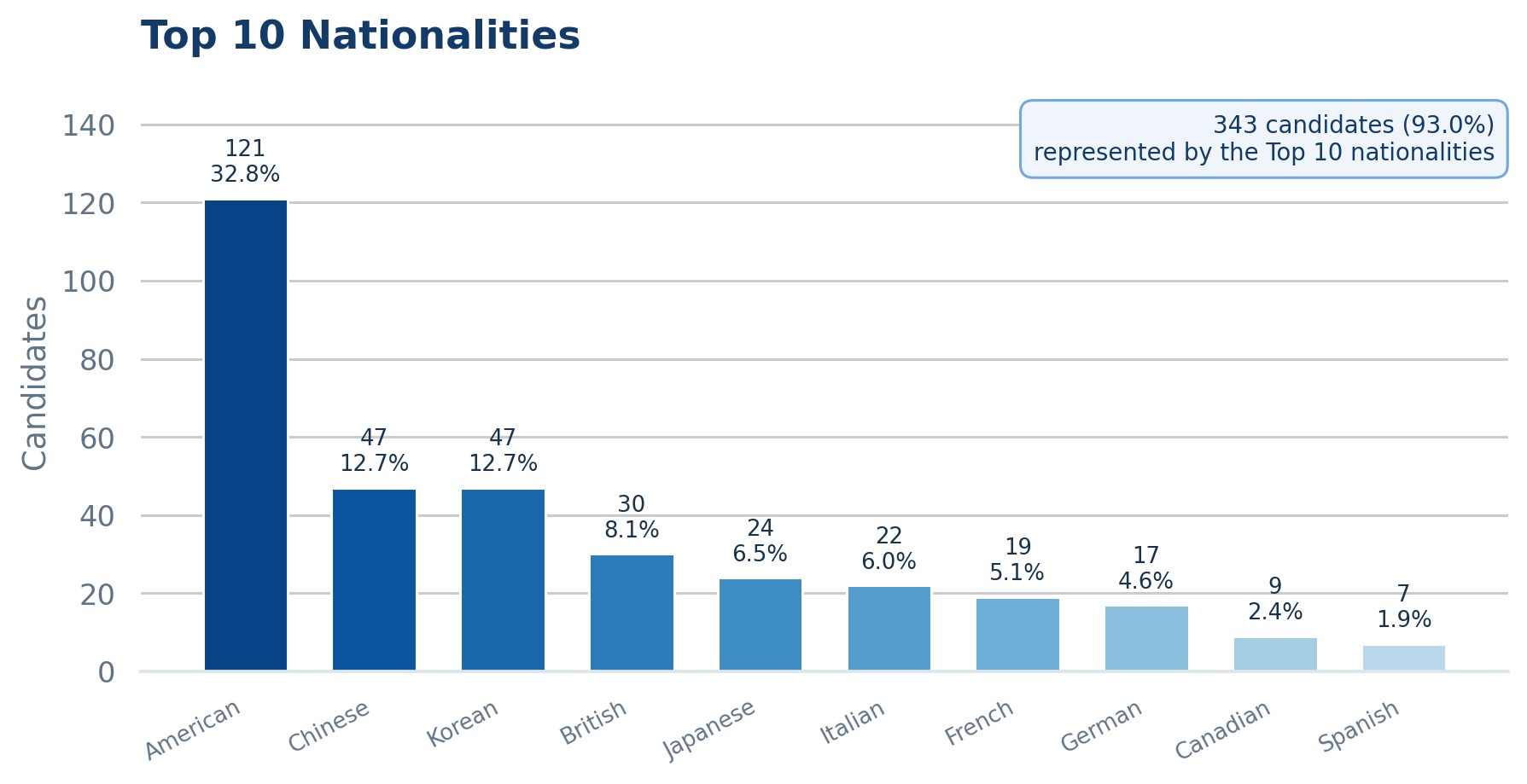 Top 10 nationalities, August 2026