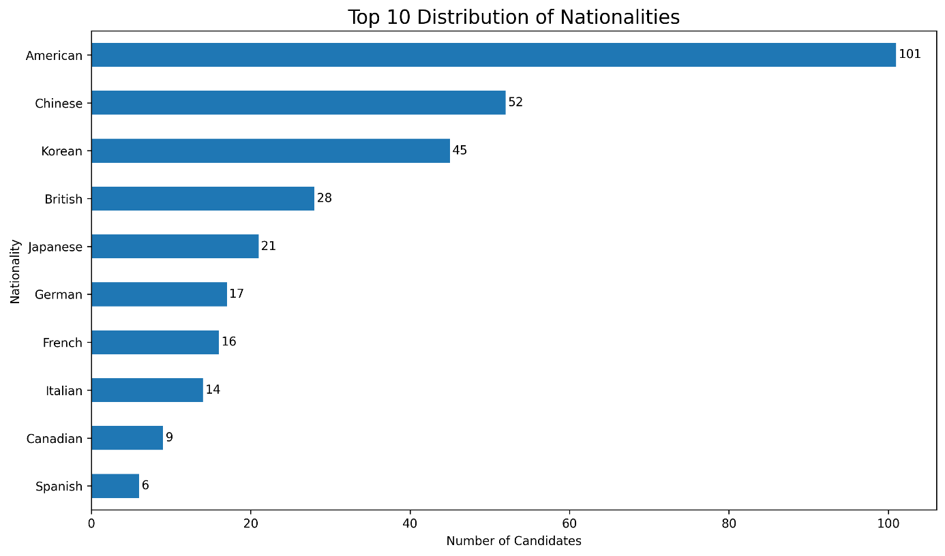 Top 10 Distribution of Nationalities