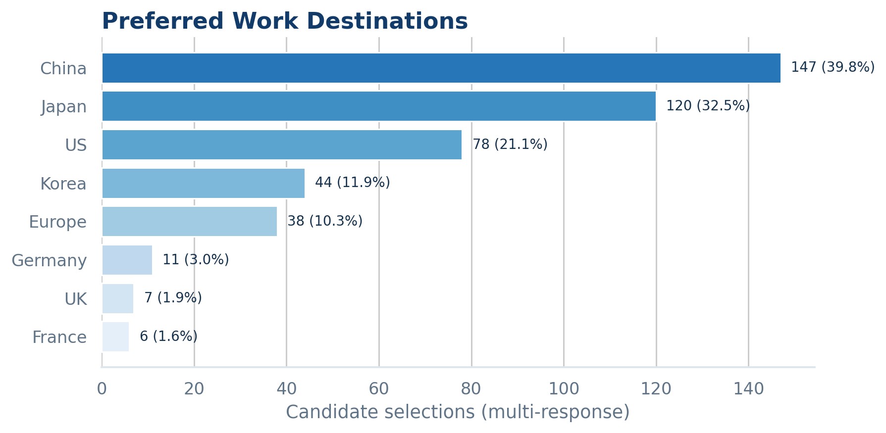 Preferred work destinations, August 2026