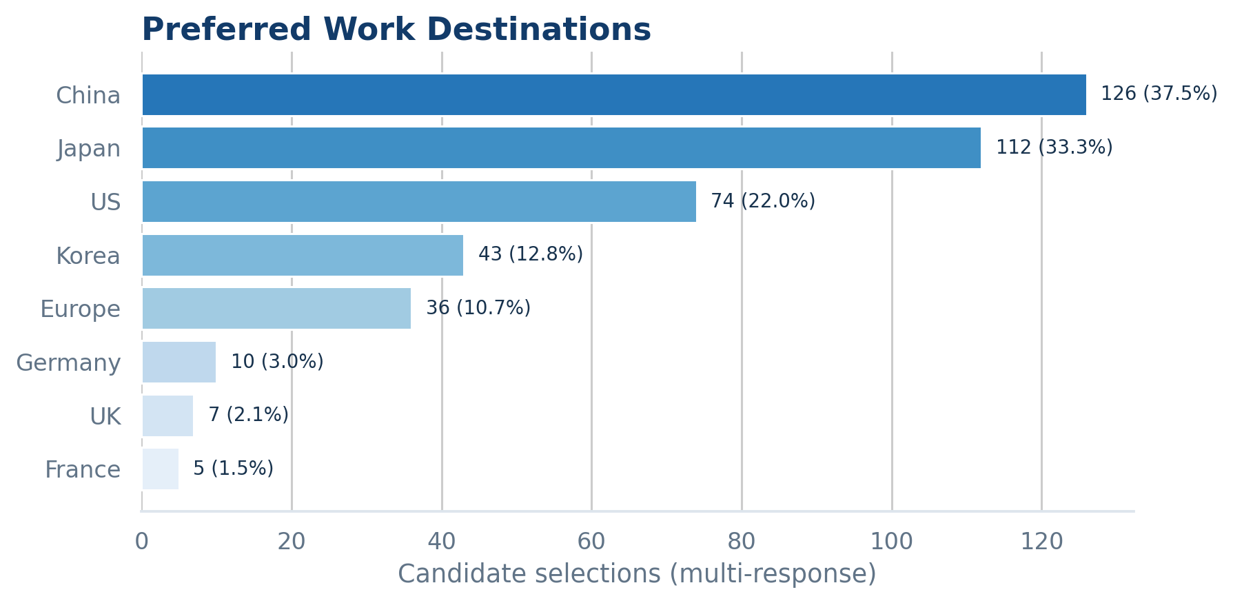 Preferred work destinations, July 2026