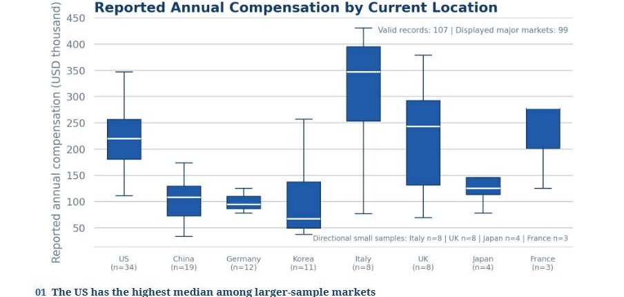 Salary distribution by current location, August 2026