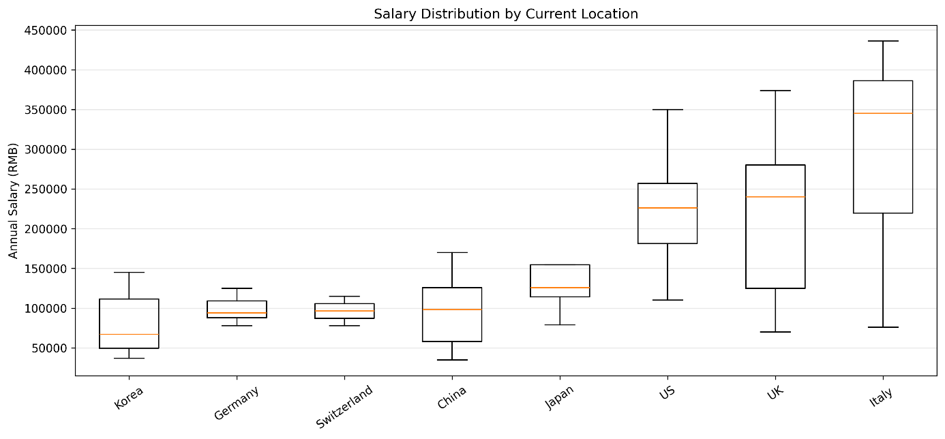 Salary Distribution by Current Location