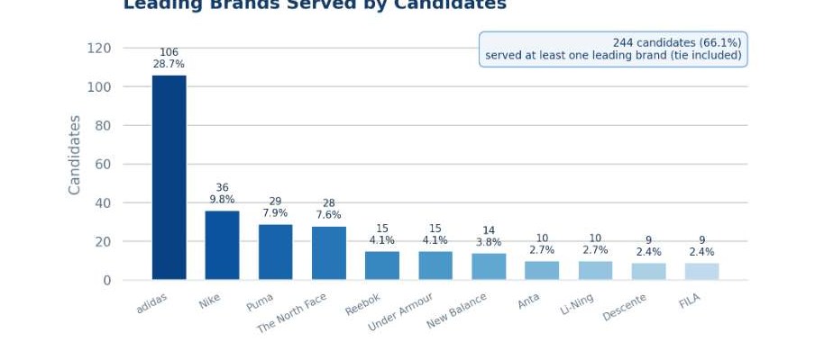 Leading brands served by candidates, August 2026