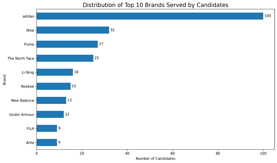 Distribution of Top 10 Brands Served by Candidates